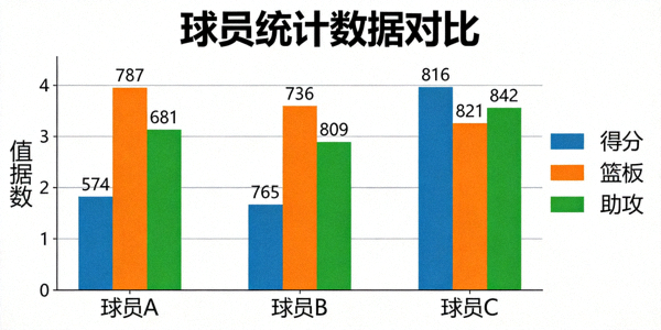 球员统计数据可视化图表 - 柱状图展示各项数据对比