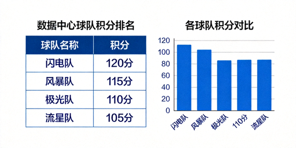 数据中心积分排名展示 - 表格与图表呈现各球队积分